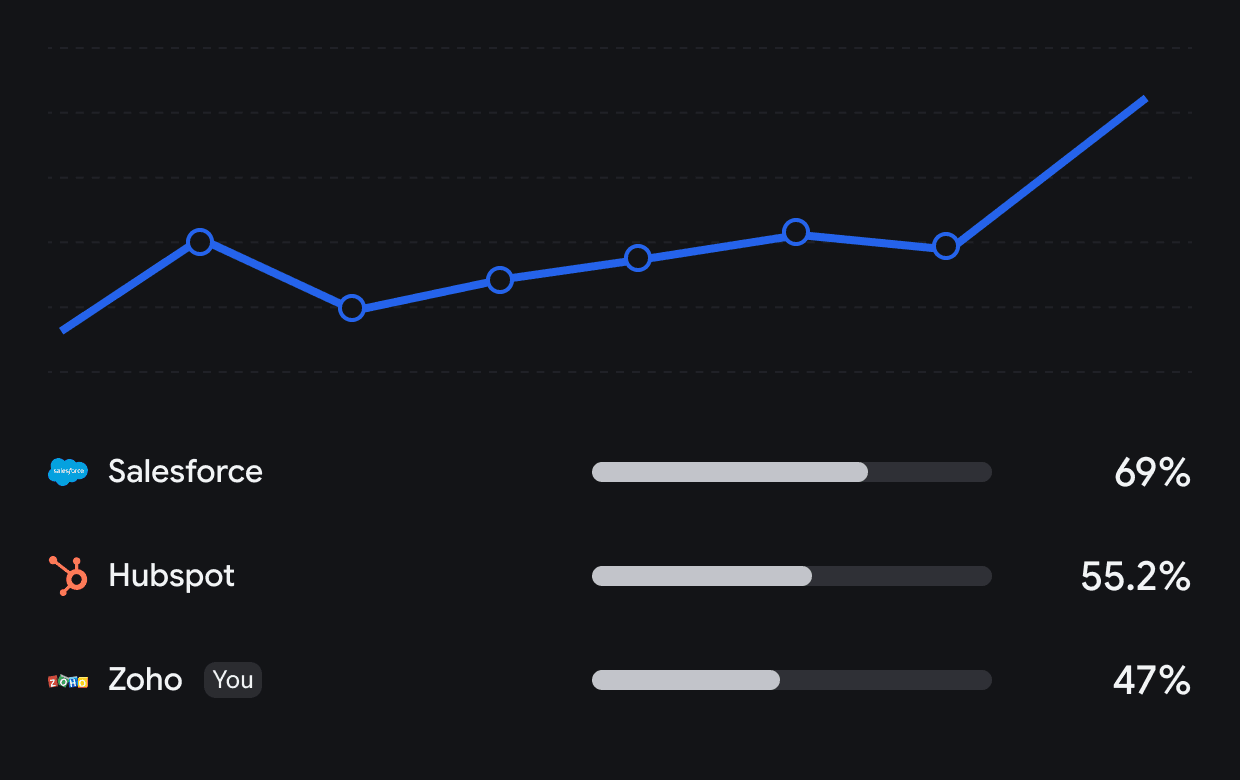 LLMLab dashboard showing a brand's AI share of voice rising over eight weeks, with a leaderboard ranking it against competitors