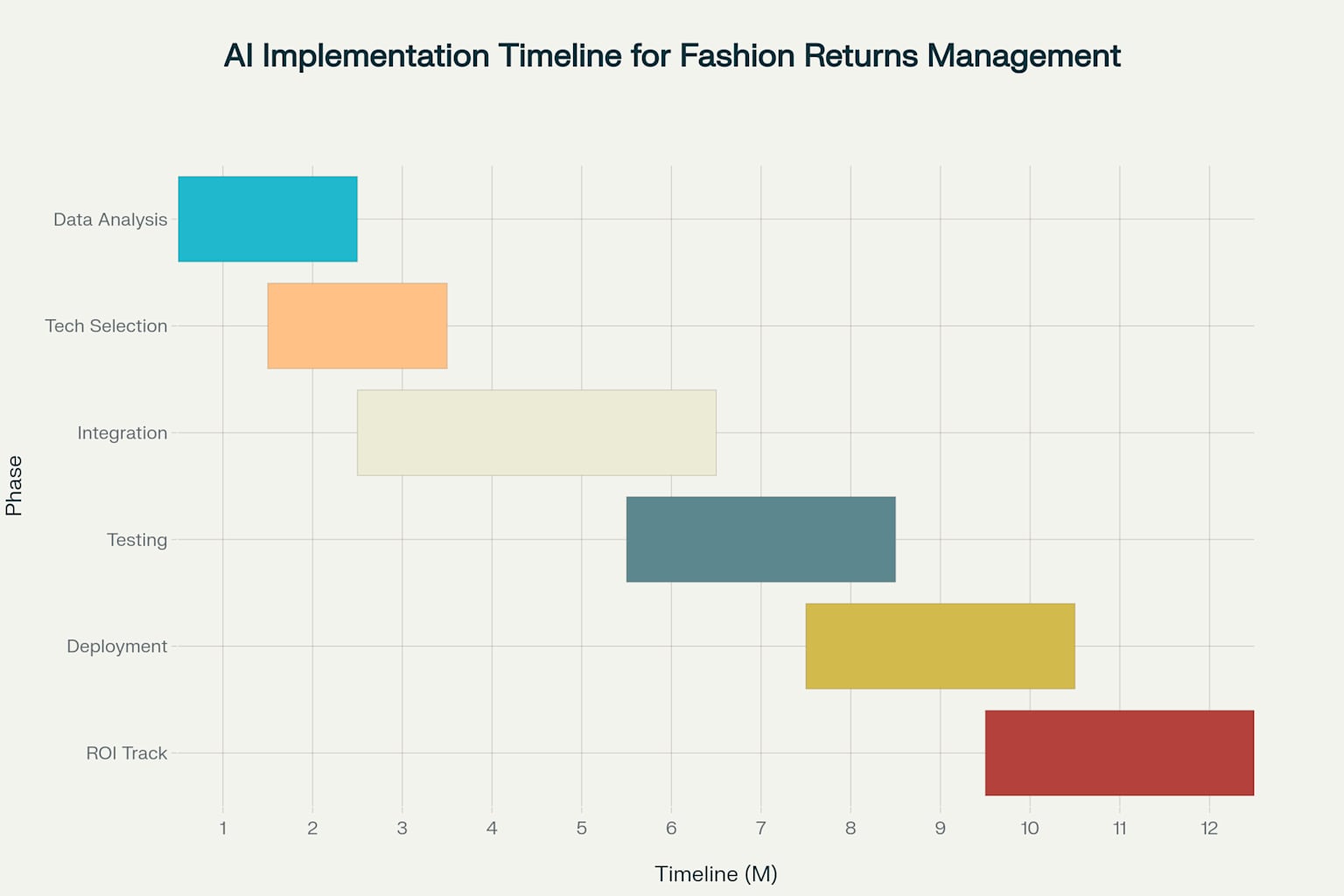 AI implementation for fashion returns management follows a structured 12-month timeline from data collection to ROI realization