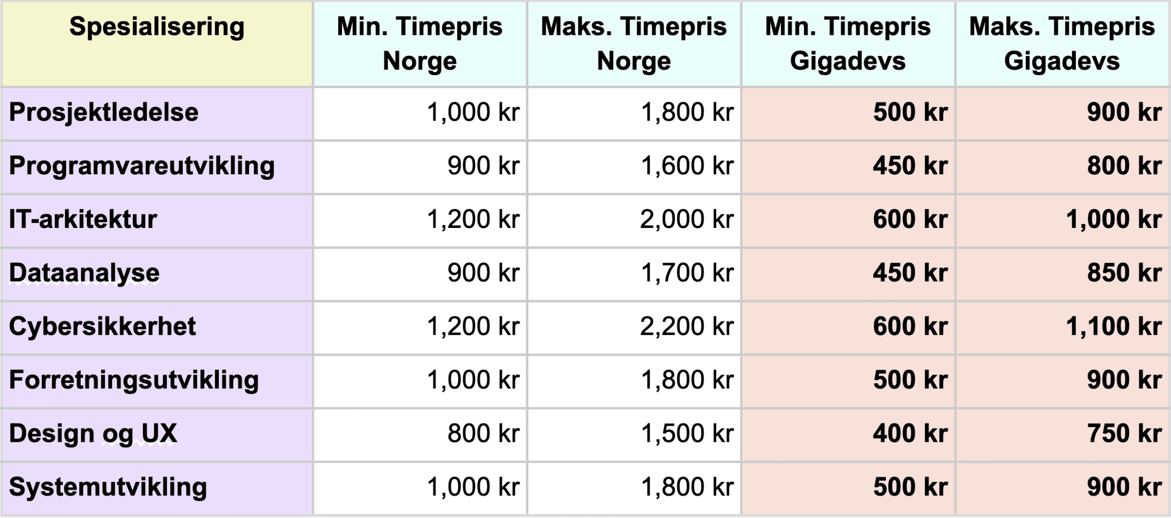 Konsulentpris etter spesialisering