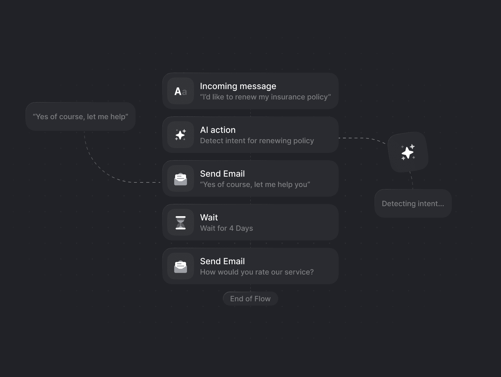 AI workflow for renewing an insurance policy, detecting intent, sending an email, waiting 4 days, then requesting service feedback.