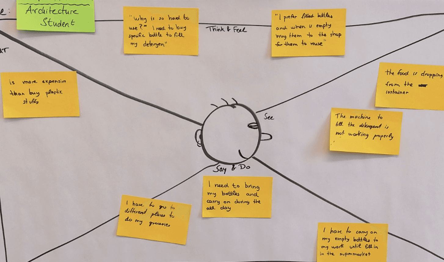 Empathy map with some insights