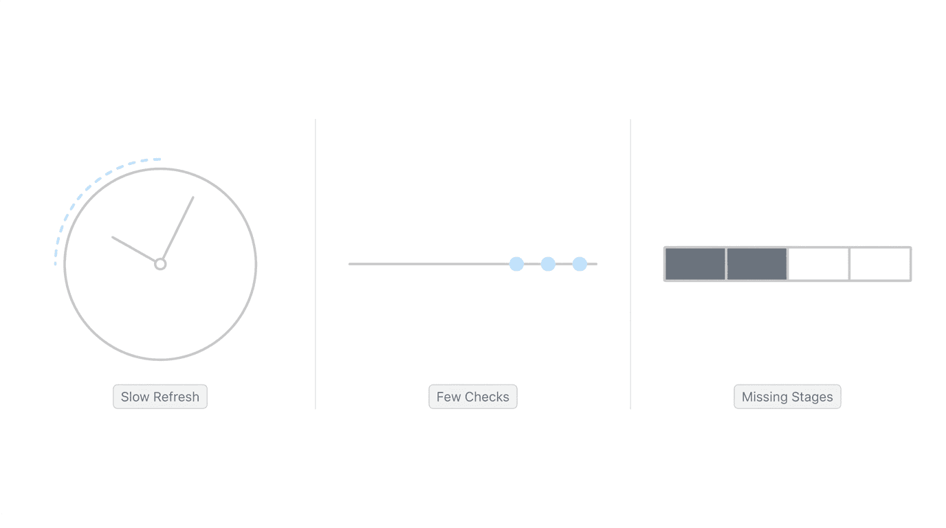 Three Assure structural gaps: slow refresh, infrequent e-file checks, and missing initial and reconsideration stage coverage