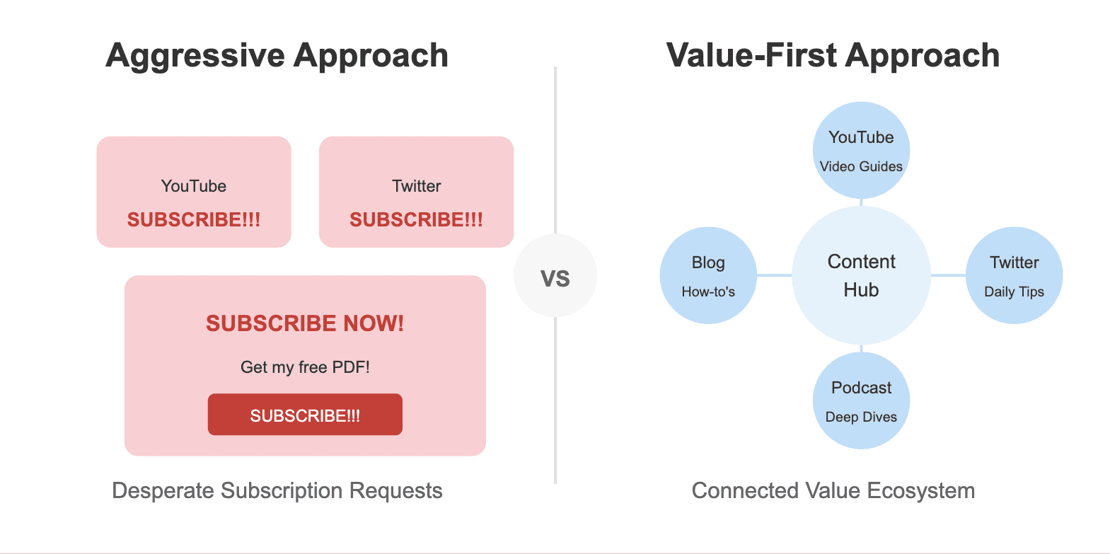 Infographic comparing aggressive subscription tactics (pushy requests) to a value-first approach (building a connected content ecosystem with diverse offerings).