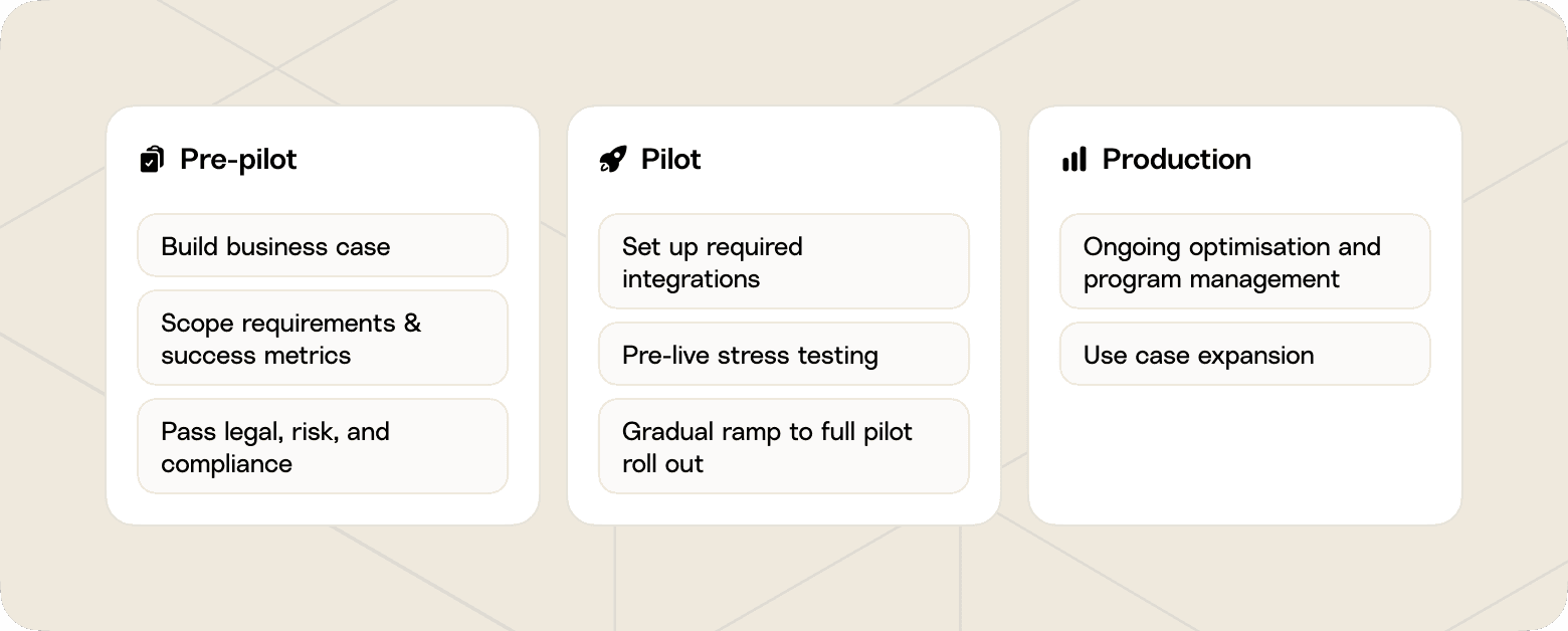 The different steps in pre-pilot, pilot, and production for an AI agent