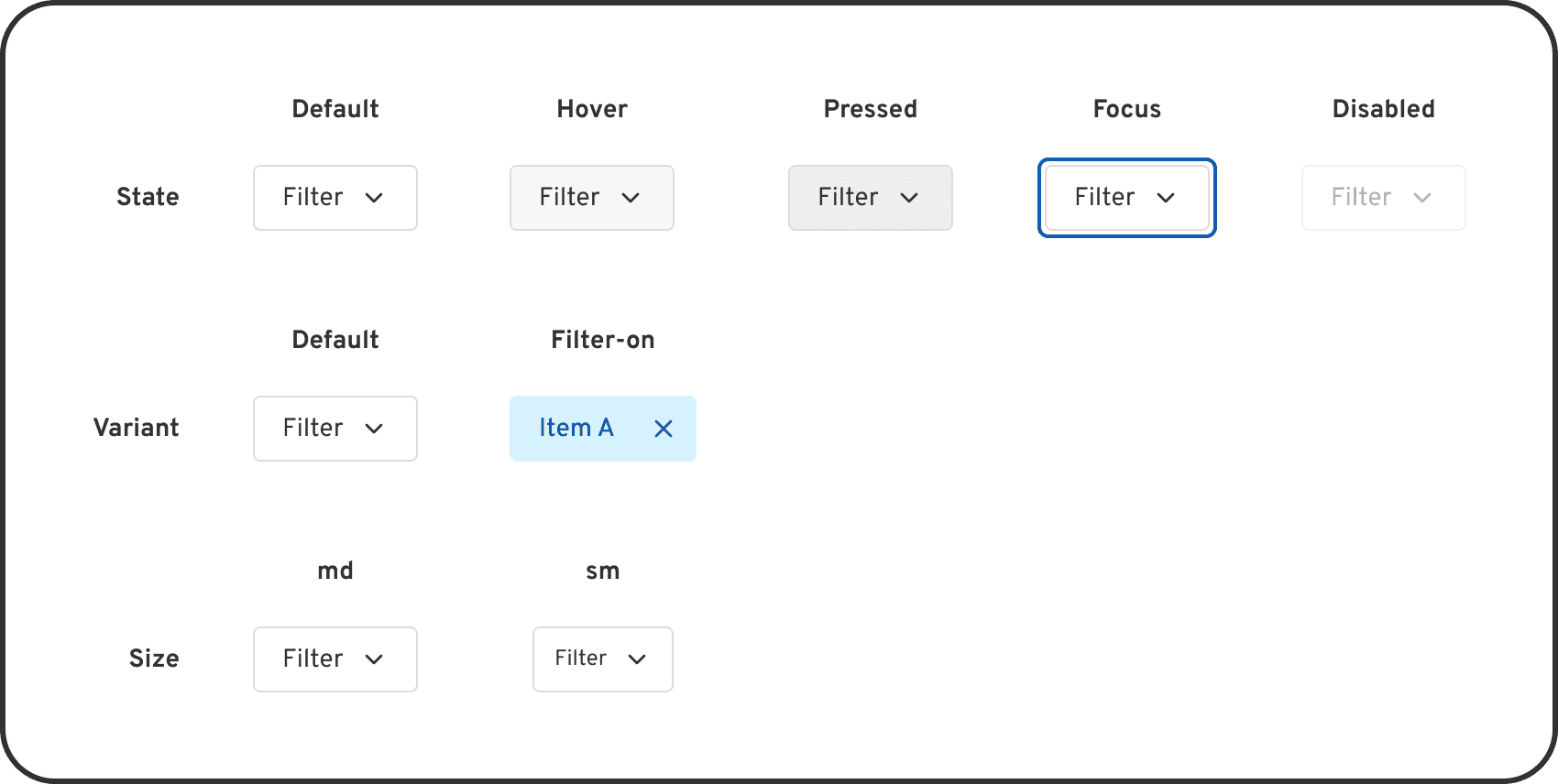 Documentation for a filter dropdown component, illustrating interactive states and two variants: a default collapsed menu and an active "filter-on" state with a clear icon to remove the selection.