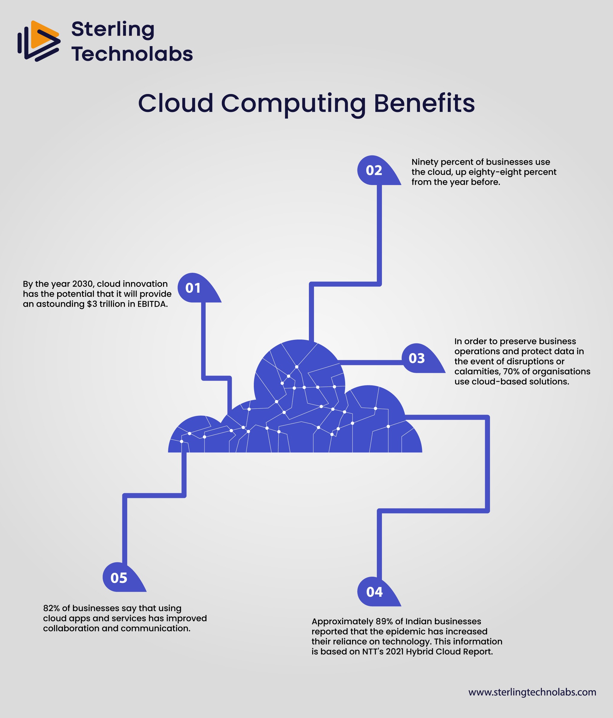 Cloud Computing Business