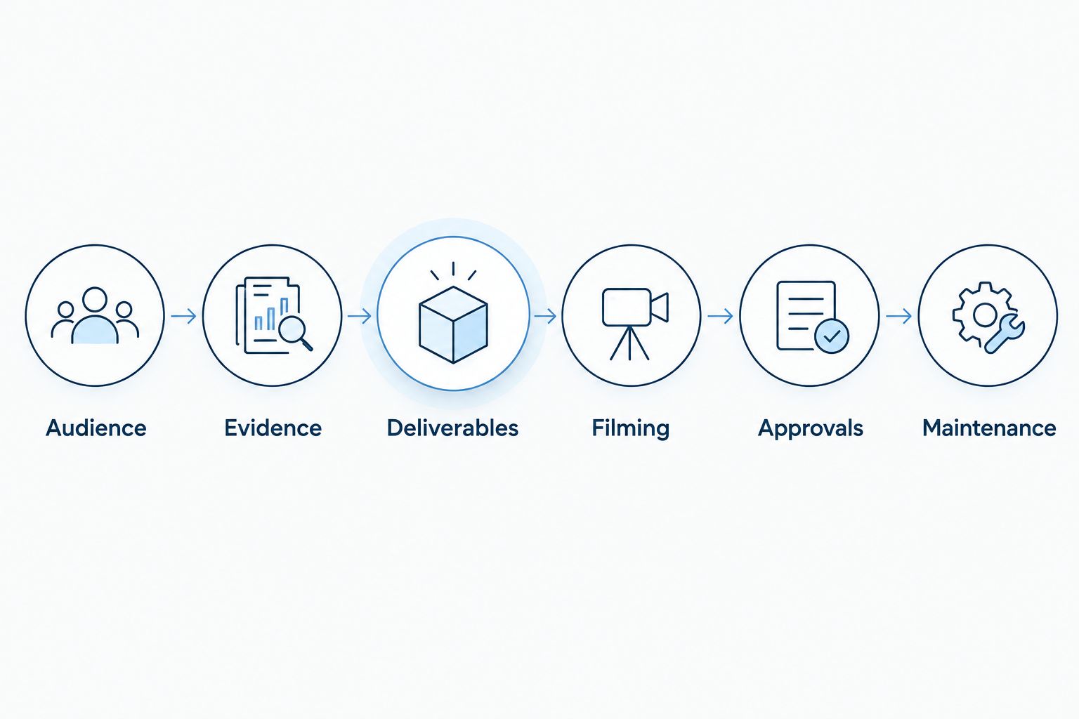 Investor video workflow from audience and evidence through filming, approvals, and maintenance