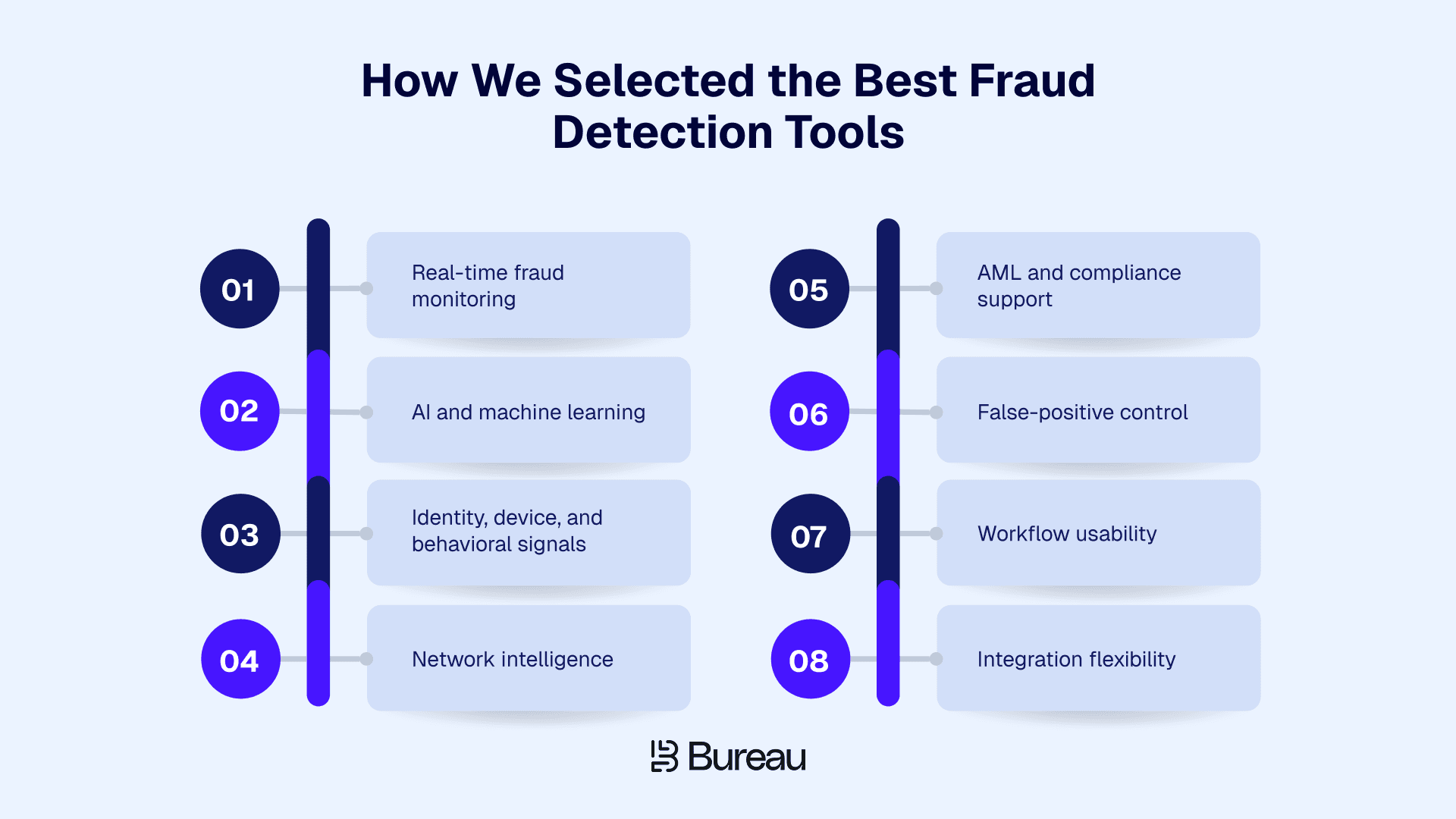 How We Selected the Best Fraud Detection Tools