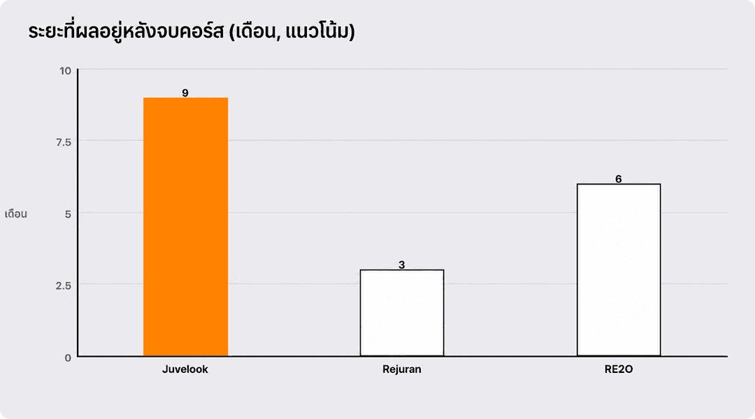 ระยะเวลาที่ผลลัพธ์คงอยู่หลังจบคอร์ส (เดือน, แนวโน้ม)