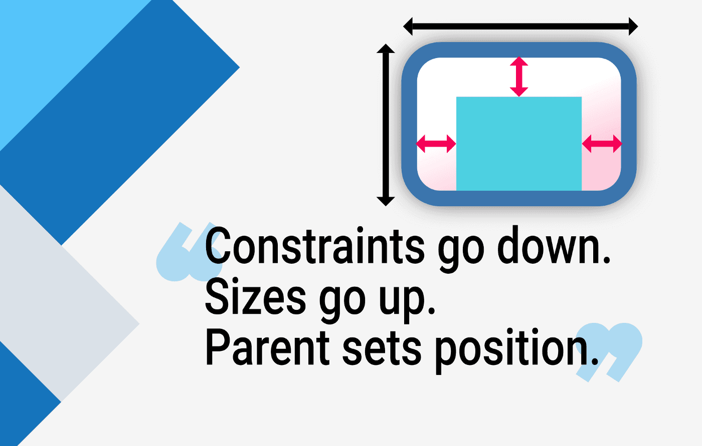 Constraints go down. Sizes go up. Parent sets position.