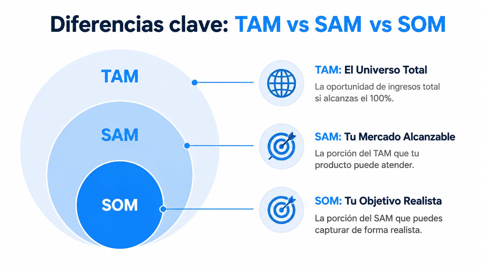 Diagrama circular que explica las diferencias entre los conceptos de mercado TAM, SAM y SOM.