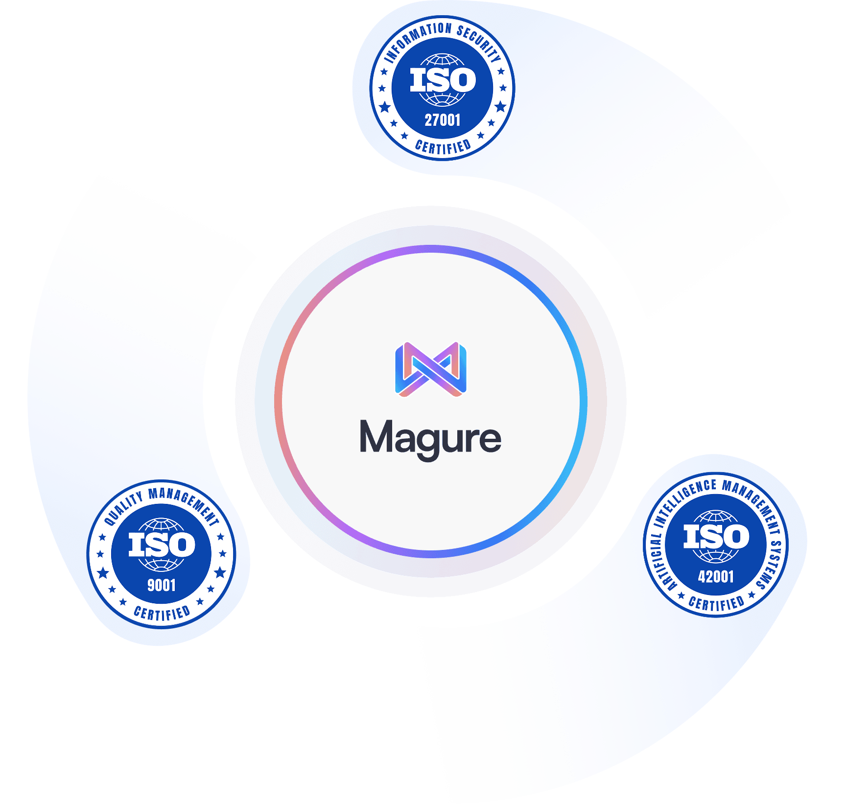 Iamge describing process of Magure AI Innovations