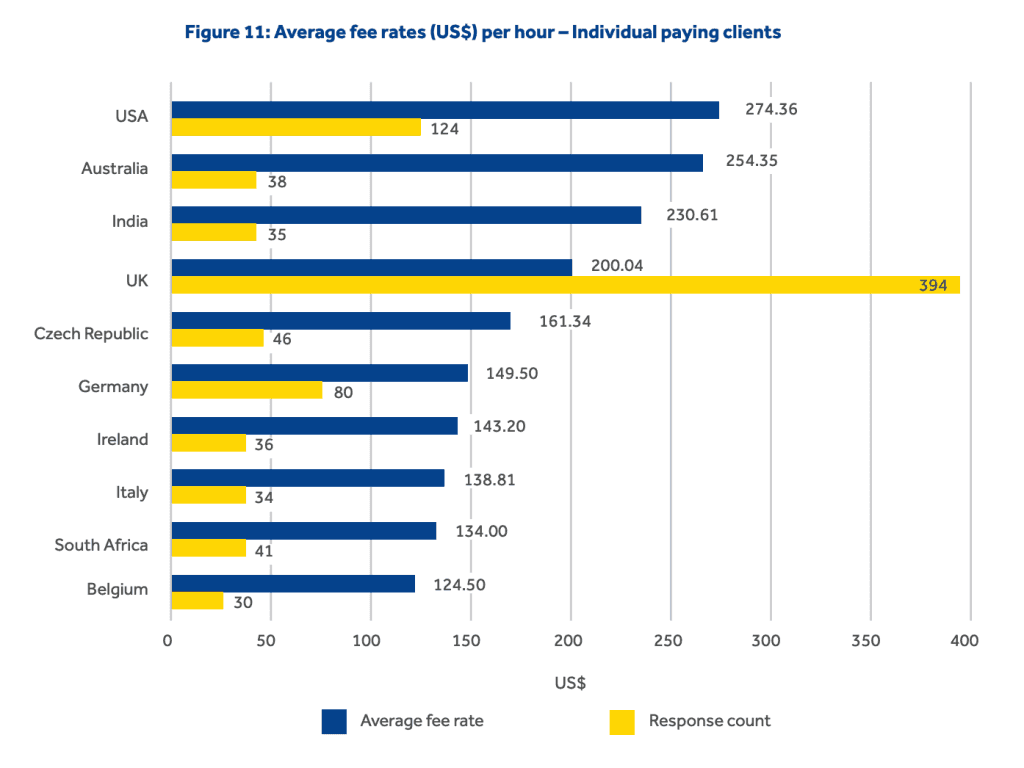 Bar chart showing average hourly coaching fees (in USD) for individual paying clients by country: USA ($274.36), Australia ($254.35), India ($230.61), UK ($200.04), Czech Republic ($161.34), Germany ($149.50), Ireland ($143.20), Italy ($138.81), South Africa ($134.00), Belgium ($124.50).