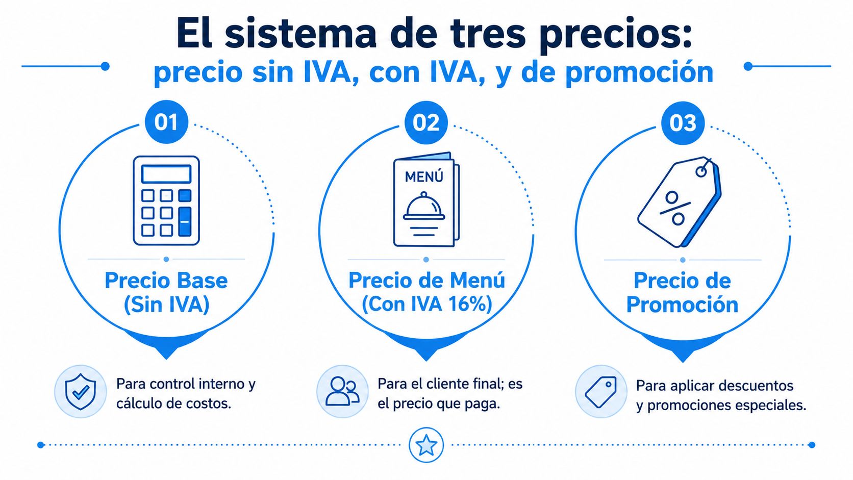 Infografía sobre el sistema de tres precios: precio base, precio de menú con IVA y precio de promoción.