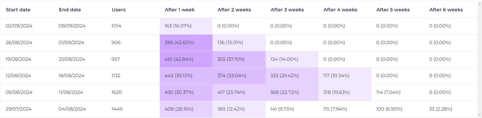 Retention Chart