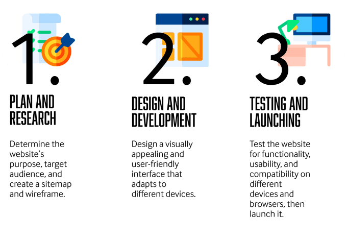 3 step process image