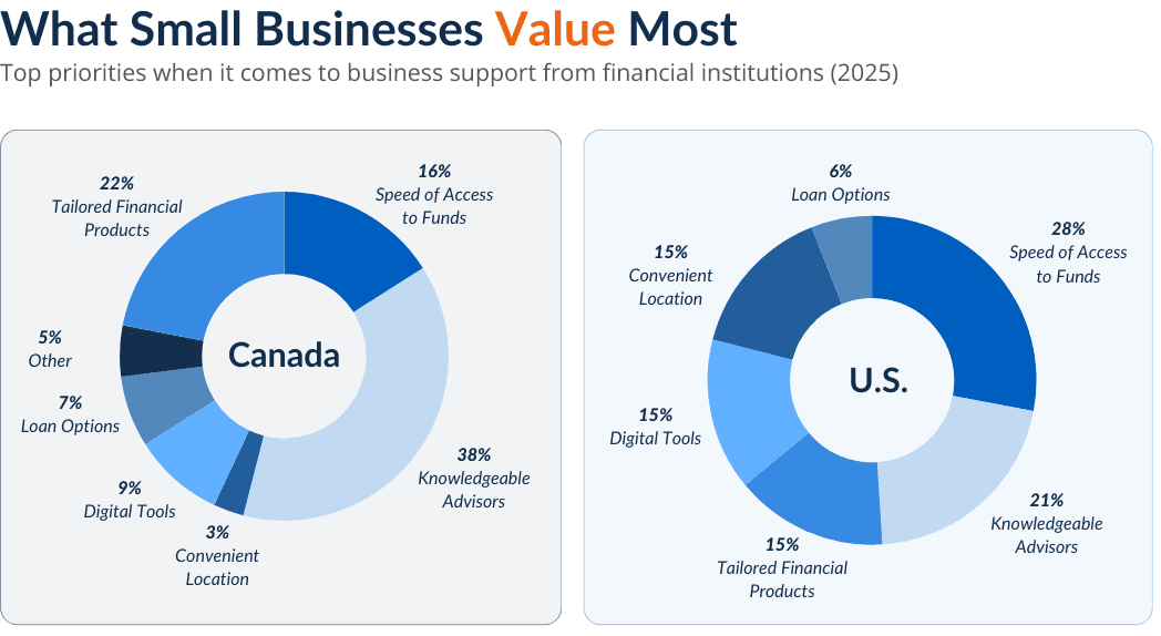 What_Small_Businesses_Value_Most