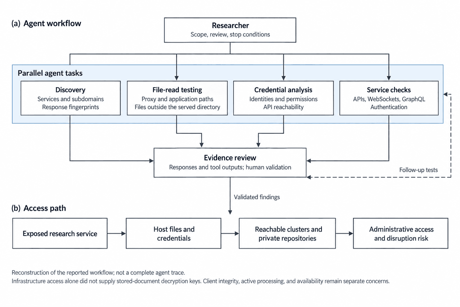 Security architecture diagram