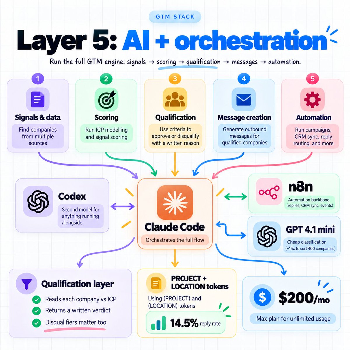 AI and orchestration layer diagram for outbound operations