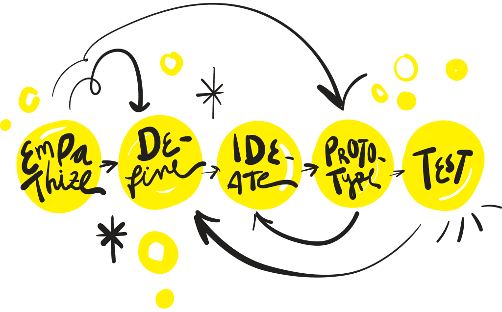 The 5 phases of the design thinking process