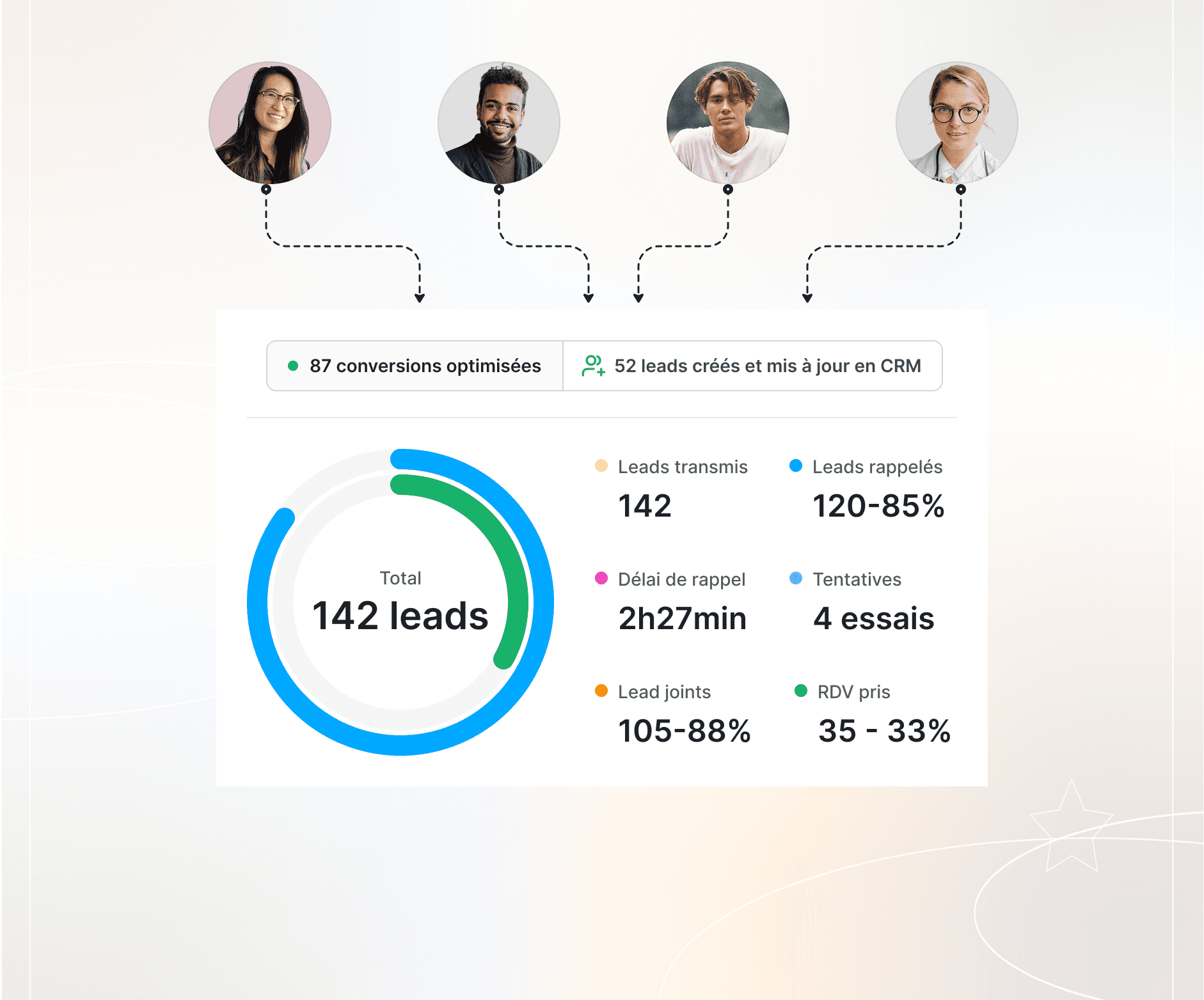 Infographie illustrant le suivi des performances commerciales : un tableau de bord affiche 142 leads totaux, avec des indicateurs sur les leads rappelés (85%), le délai de rappel (2h27), les leads joints (88%) et les rendez-vous pris (33%), surmonté de portraits d'utilisateurs connectés au système.
