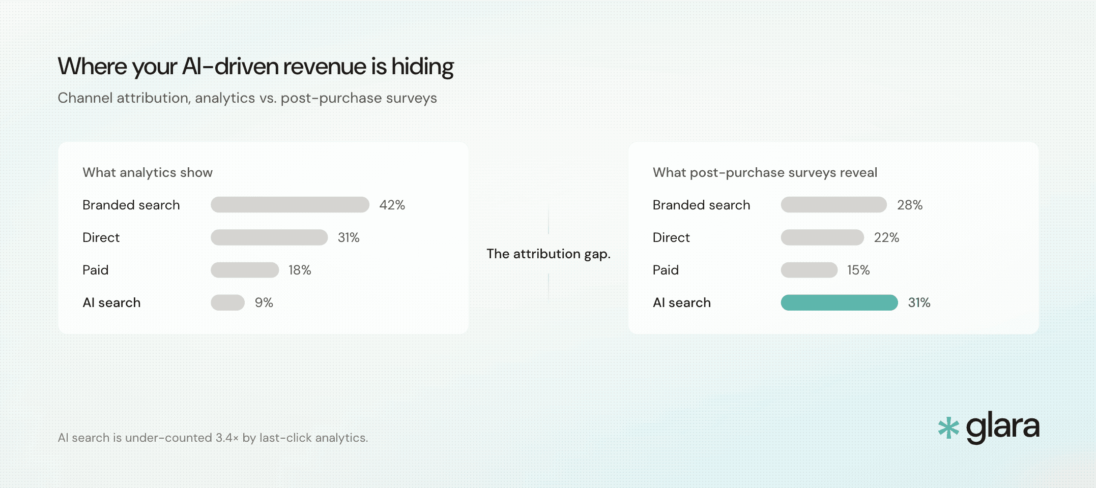 Where your AI-driven revenue is hiding