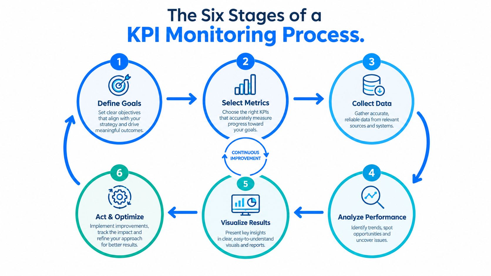A diagram illustrating the six stages of a KPI monitoring process, including goal setting and continuous improvement.