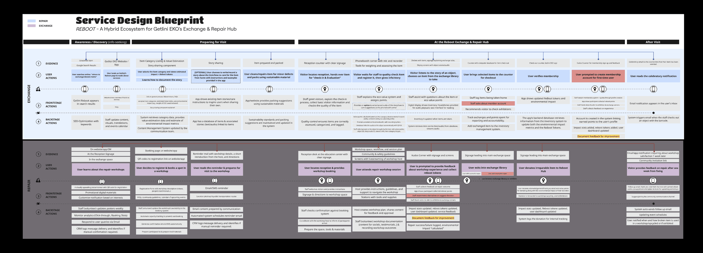 The full service blueprint I authored, mapping front-stage and back-stage across the journey.
