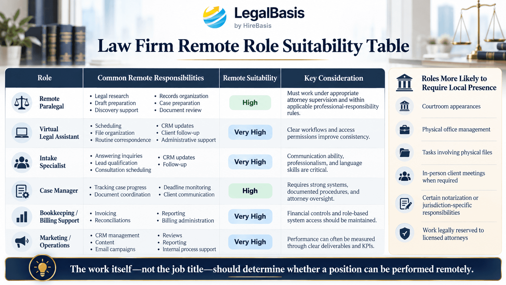 Law firm remote staffing table comparing paralegals, legal assistants, intake specialists, bookkeepers, case managers, and other remote legal roles.