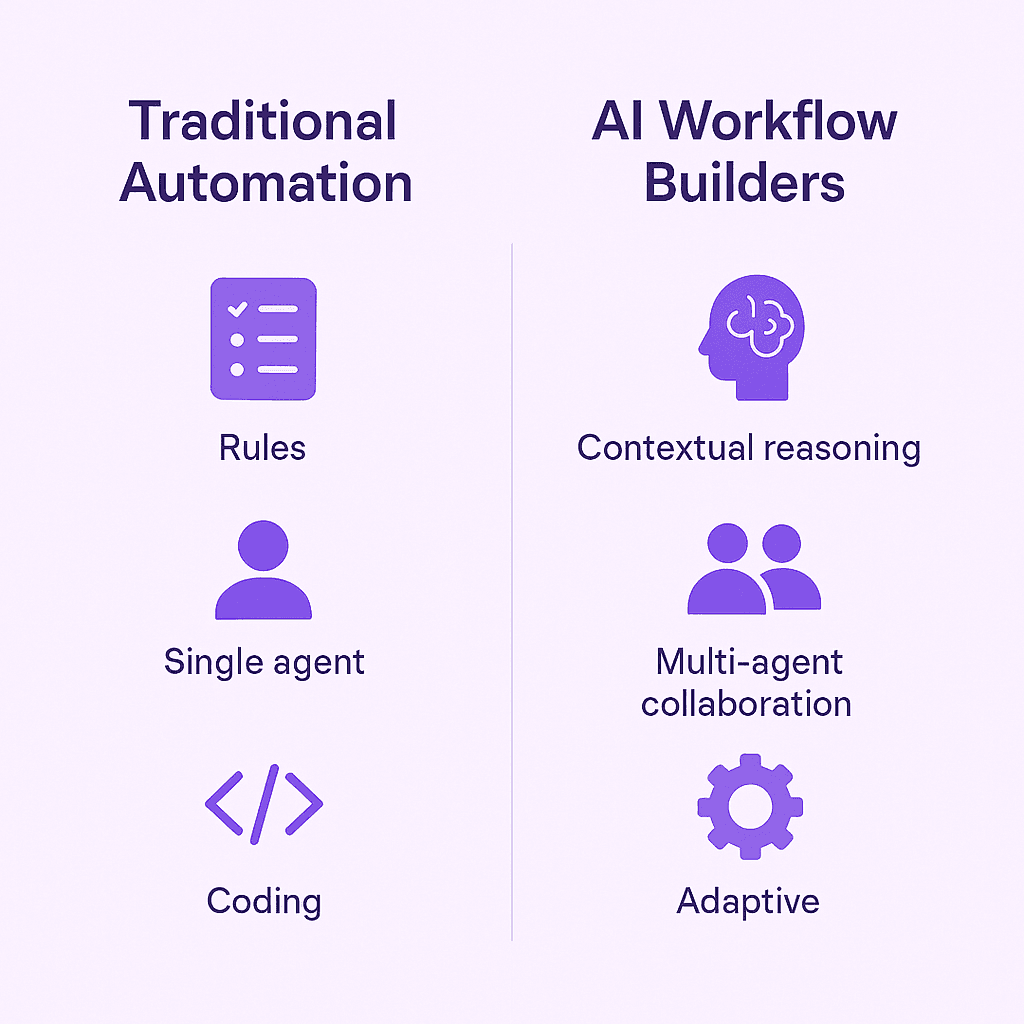 ai-workflow-builders-vs-traditional-automation-tools