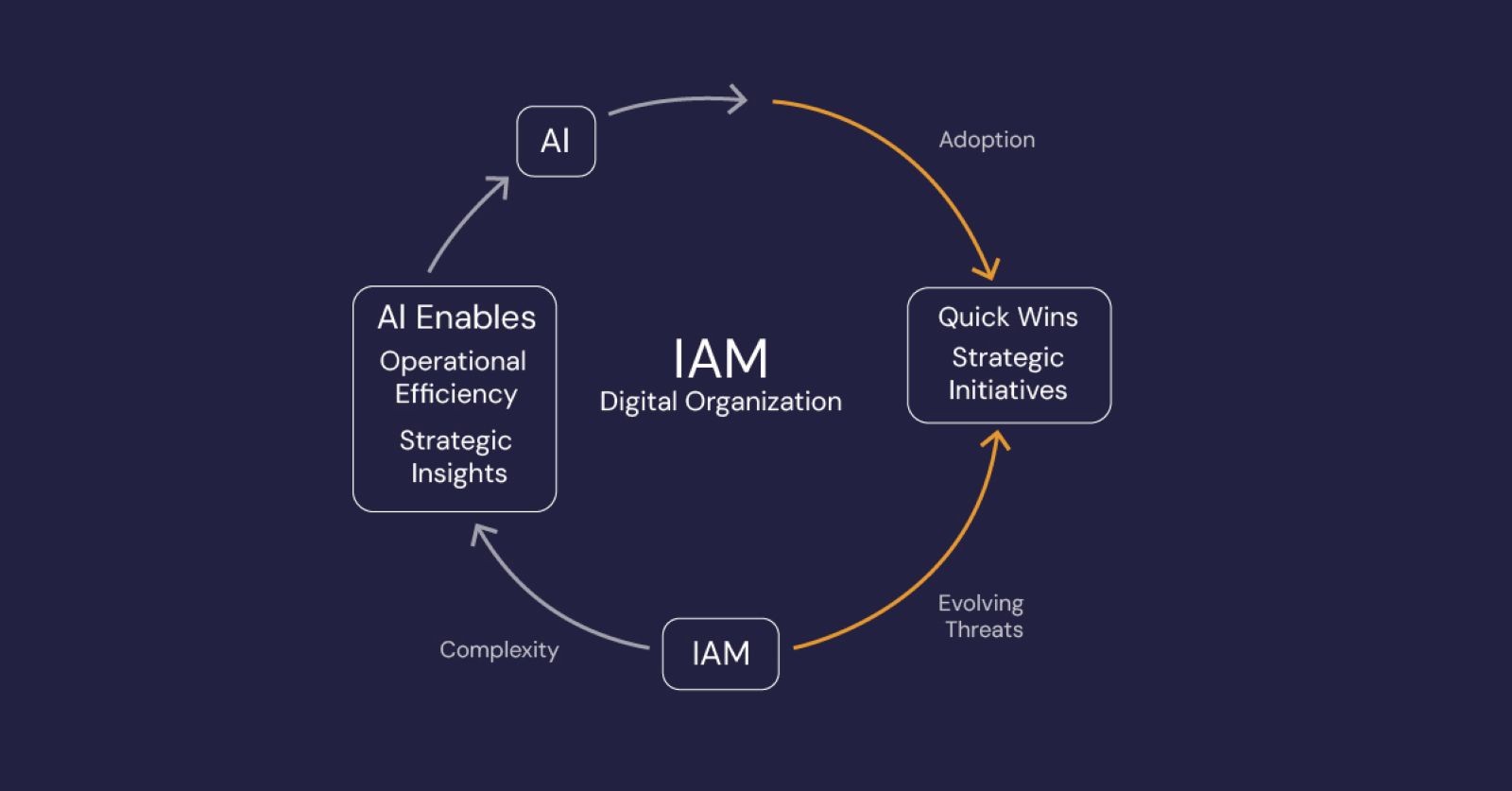 IAM Digital Organization