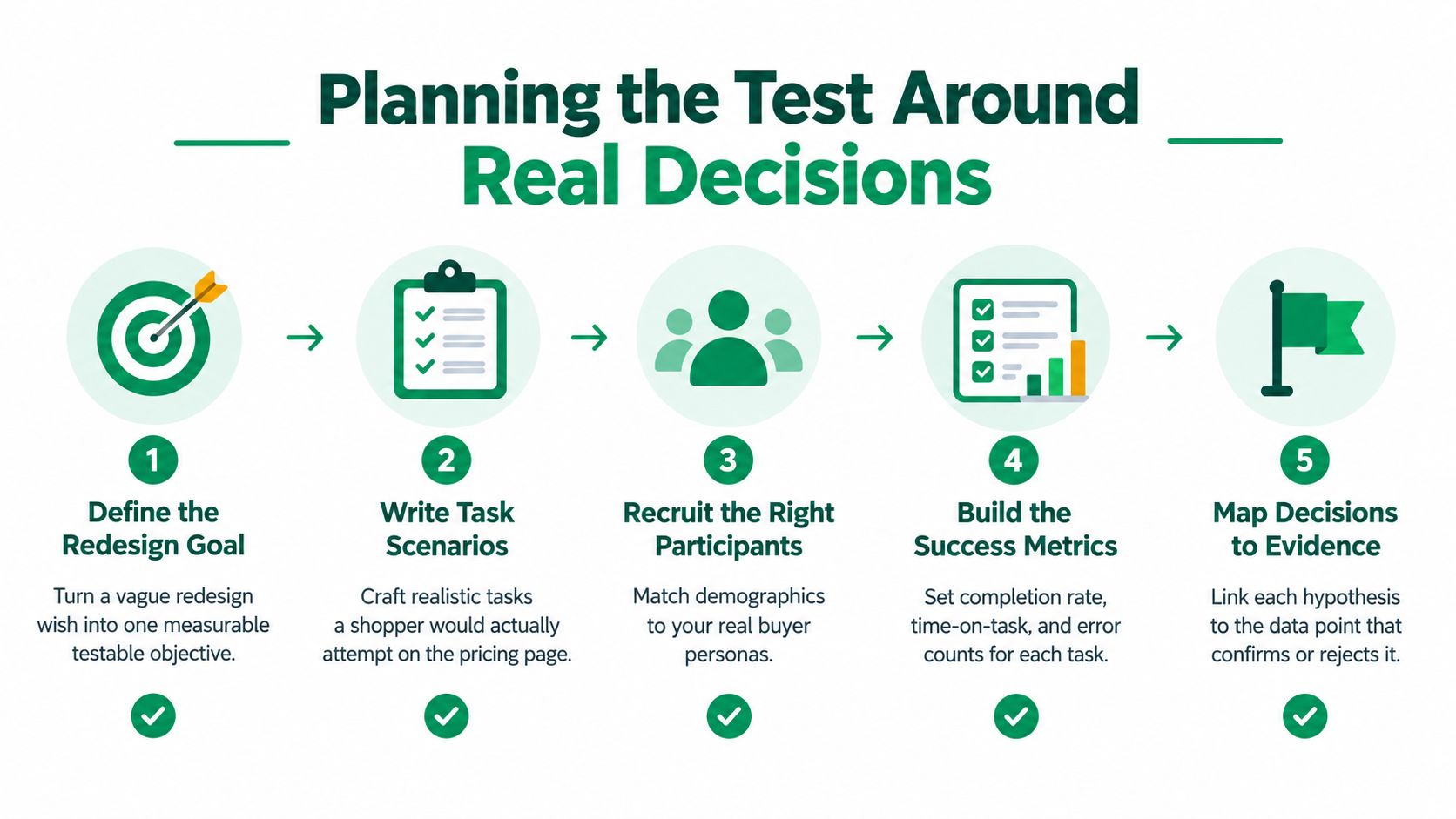 A five-step infographic showing the process for planning effective website usability tests for real decision making.