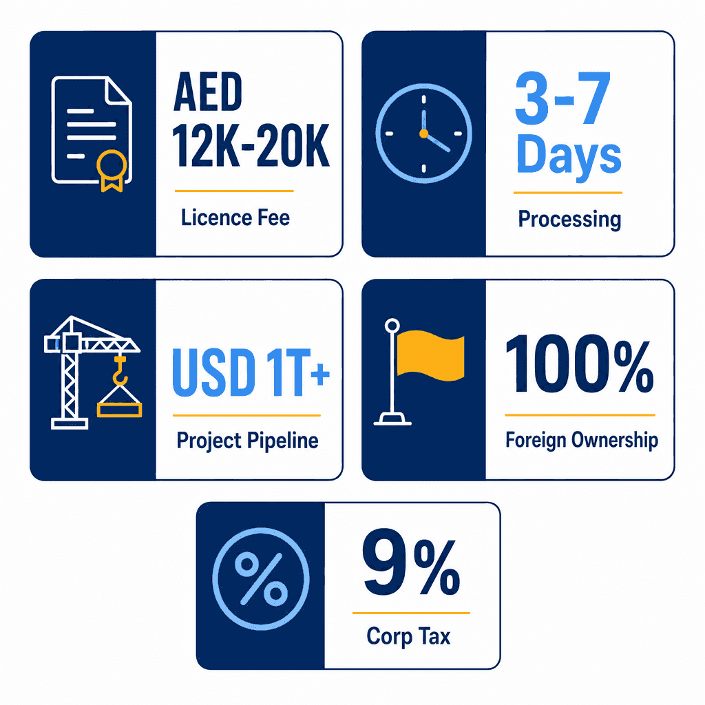 Infographic: How to Get a Facilities Resources Planning Consultancy Business License in Dubai