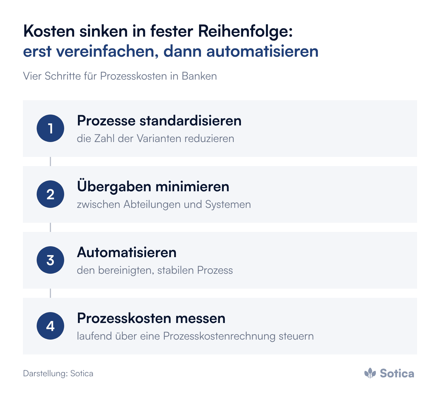 Ablauf in vier Schritten für Prozesskosten in Banken: 1. Prozesse standardisieren, die Zahl der Varianten reduzieren. 2. Übergaben zwischen Abteilungen und Systemen minimieren. 3. Den bereinigten, stabilen Prozess automatisieren. 4. Prozesskosten laufend über eine Prozesskostenrechnung steuern.