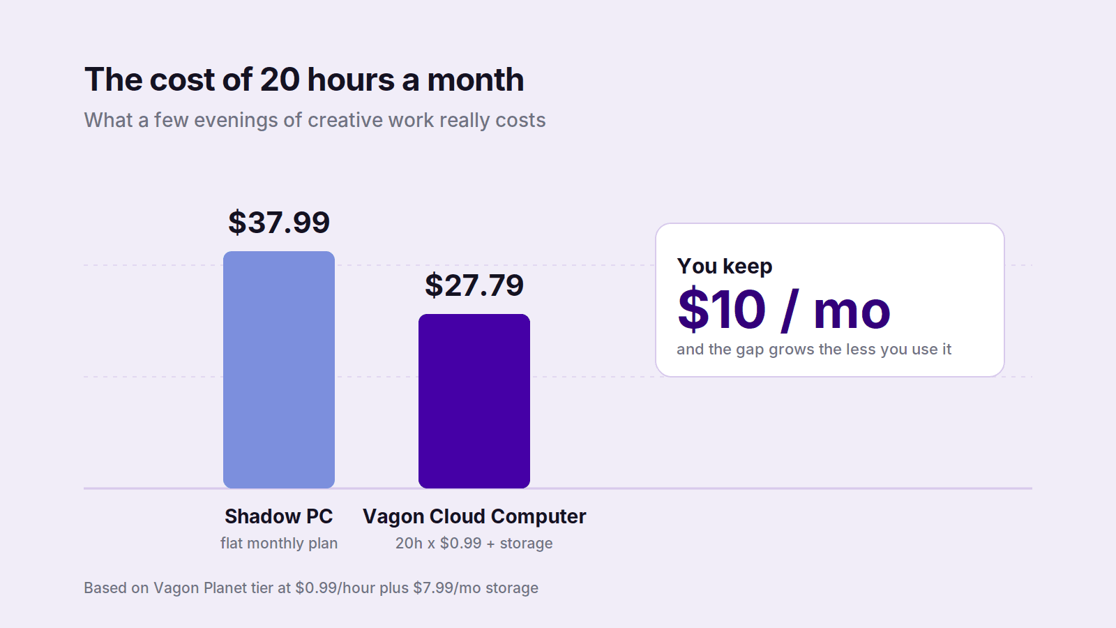 Cost comparison chart showing Vagon at $27.79 versus Shadow PC at $37.99 for 20 hours a month