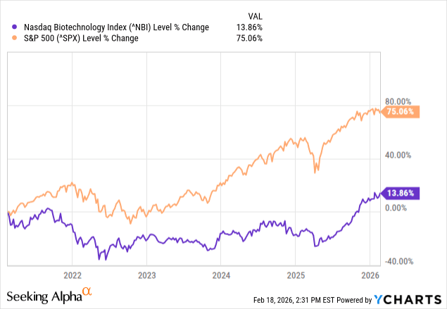 Nasdaq Biotech Index Underperformance against S&P 500