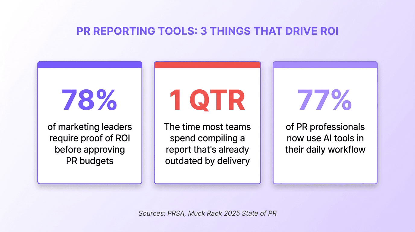 Three key statistics about PR reporting tools ROI: 78% of leaders require ROI proof, one quarter to compile a stale report, 77% of PR pros use AI daily