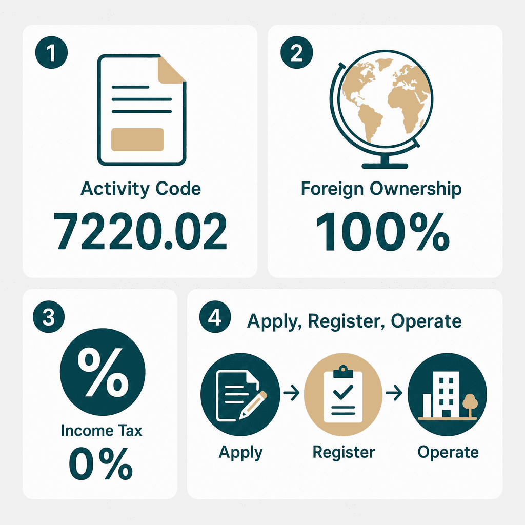 Infographic: Apply for a Research And Development On Humanities Business License in Dubai