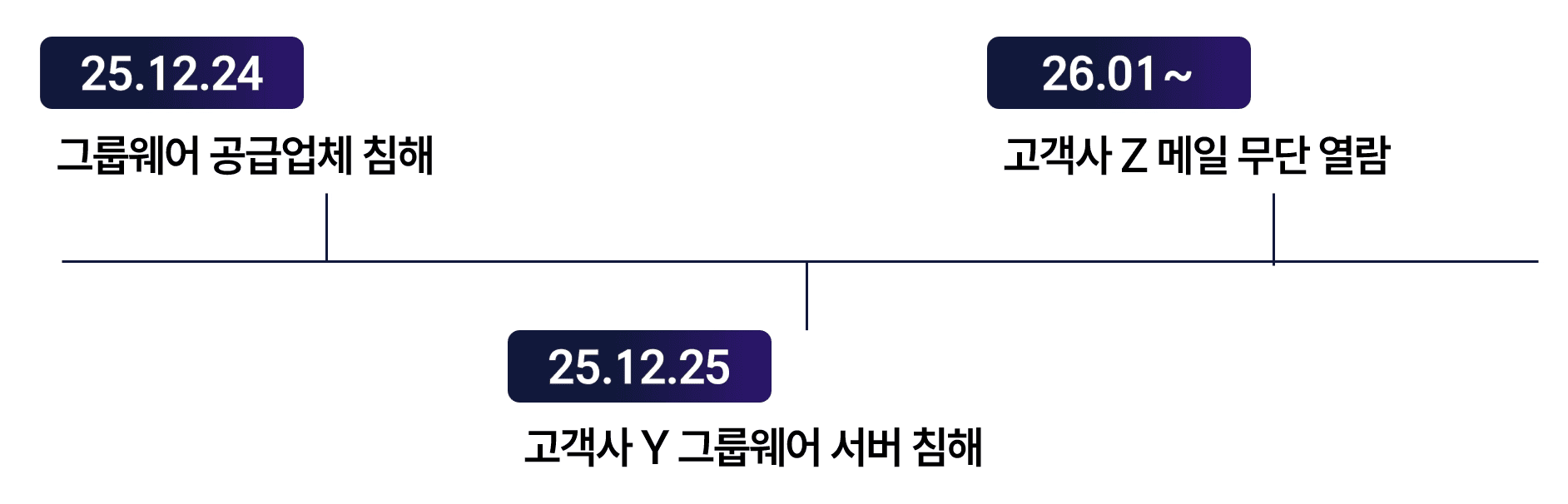 Case B 타임라인