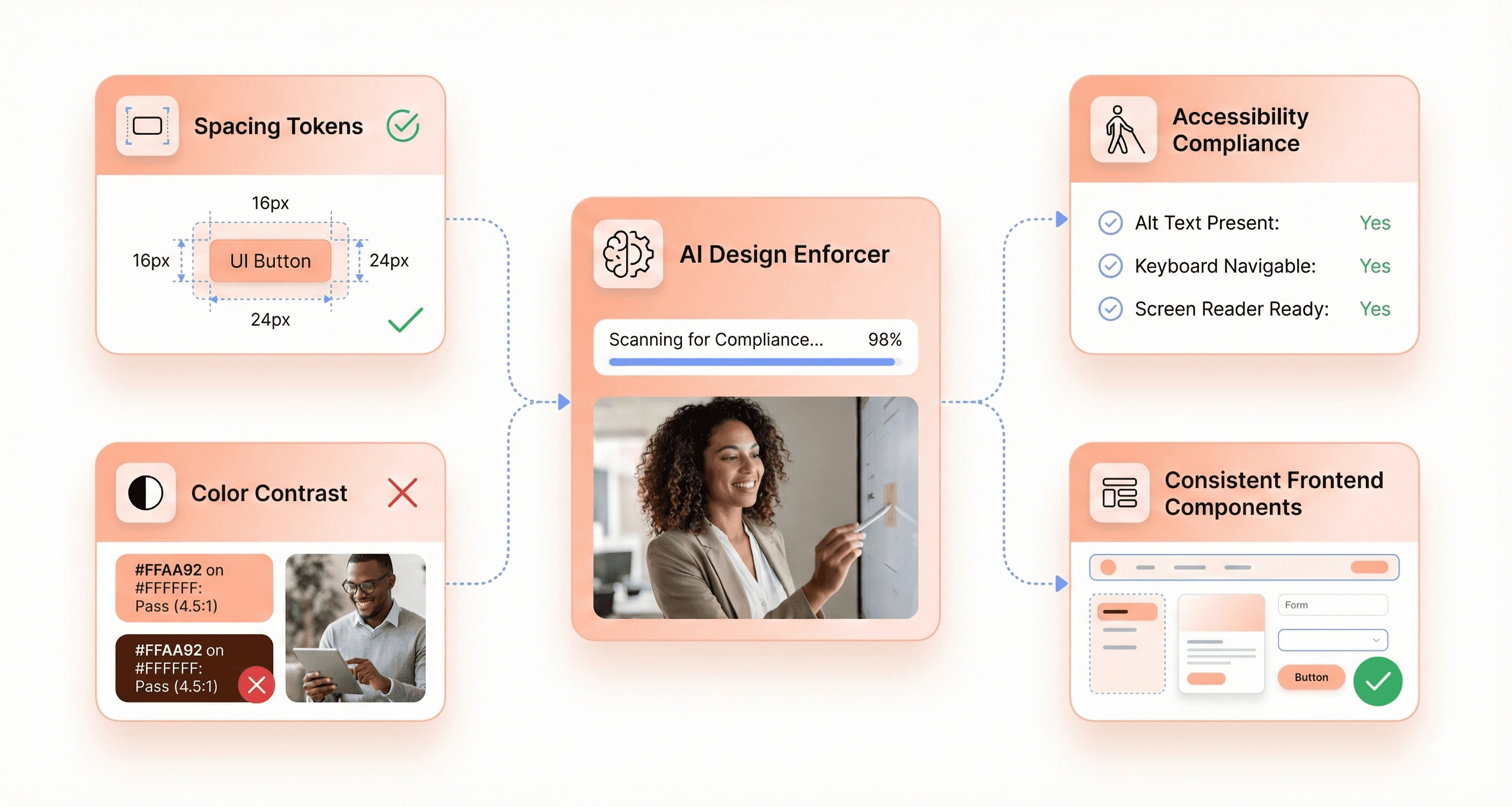 AI enforcing frontend design systems by validating spacing tokens, color contrast, accessibility rules, and ARIA compliance across consistent UI and UX components in web applications.