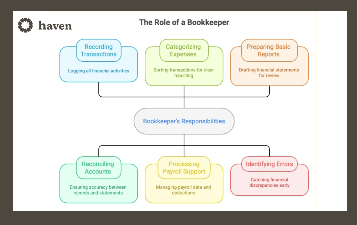 Key responsibilities of a bookkeeper