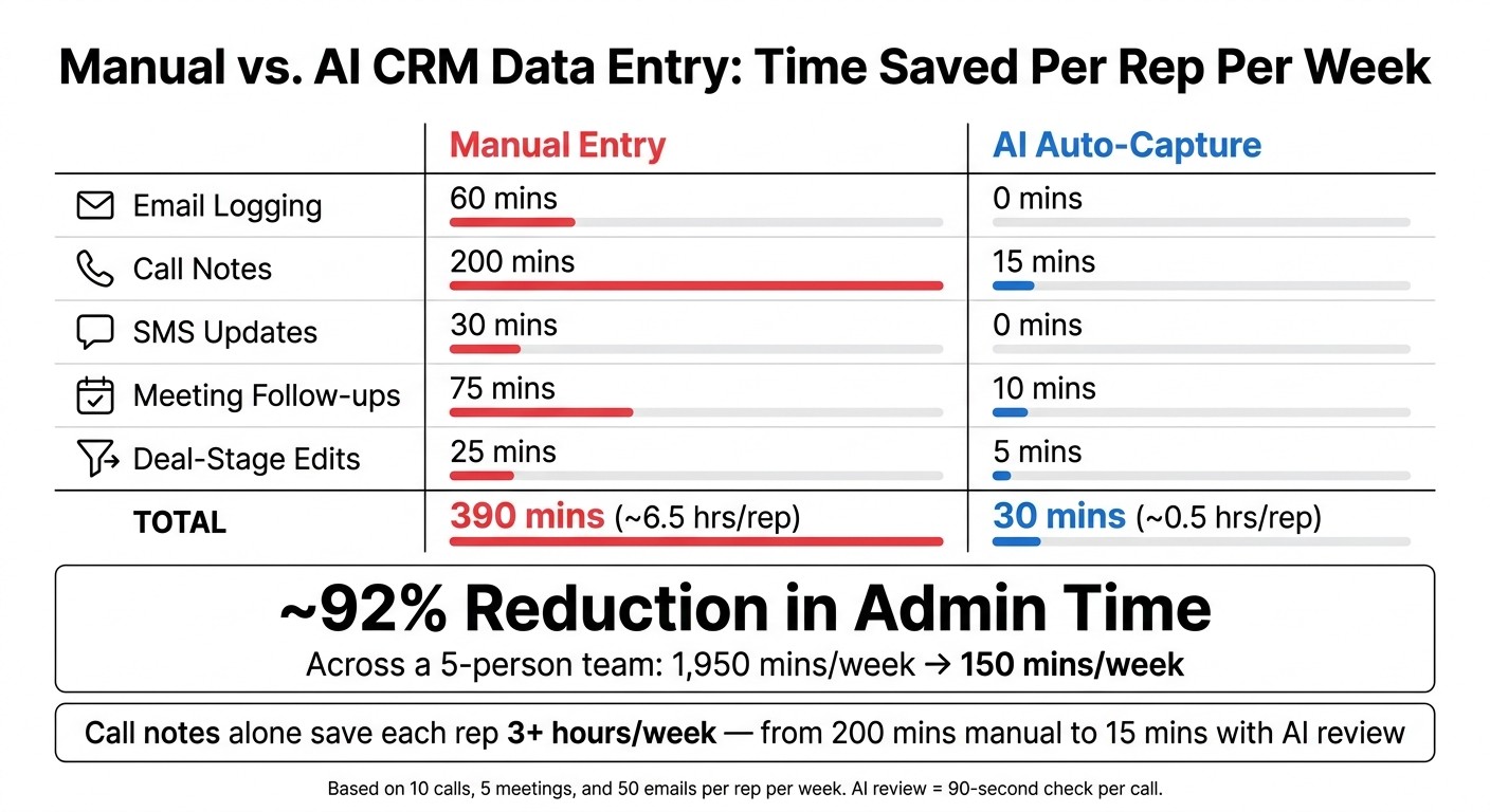 Manual vs. AI CRM Data Entry: Time Saved Per Rep Per Week