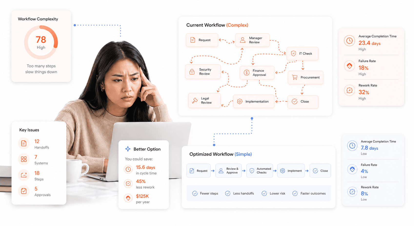 Complex workflow diagram illustrating tangled user processes versus streamlined alternative solutions