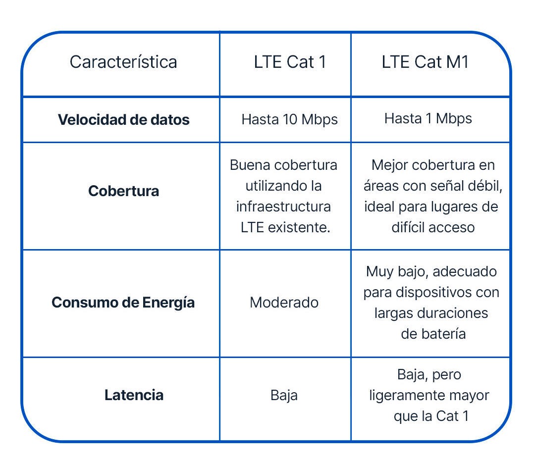 Diferencias entre Cat 1 y Cat M1