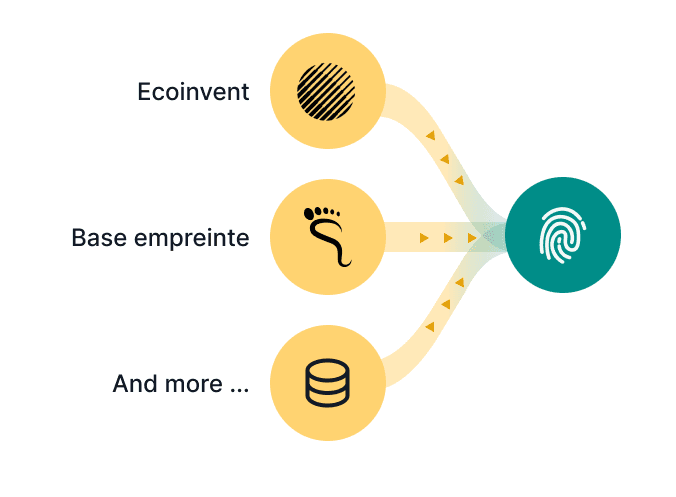 Diagramme illustrant l’intégration de différentes bases de données (ecovinvent, base empreinte et autres) vers Sapiologie.