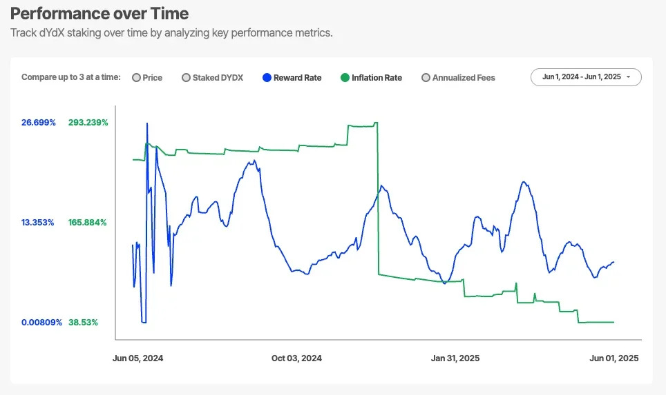 Graph contrasting dYdX Chain staking reward rate versus DYDX token inflation rate.