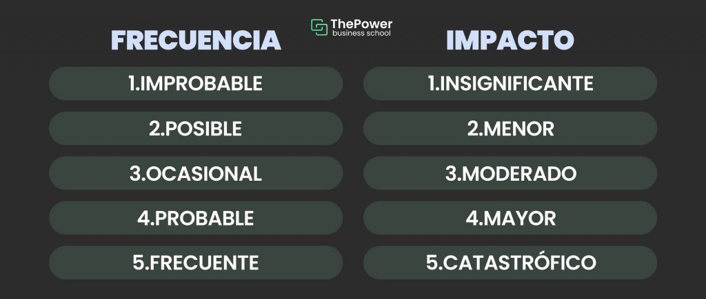 tabla comparativa de frecuencia vs impacto