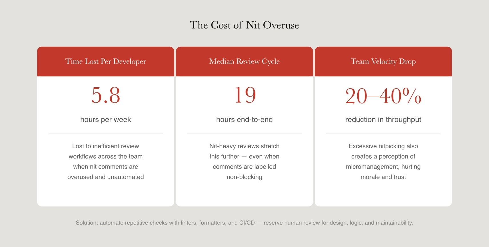 Three stat cards showing the cost of nit overuse in code review: 5.8 hours lost per developer per week, 19-hour median review cycle, and 20–40% team velocity drop, with context on morale impact.