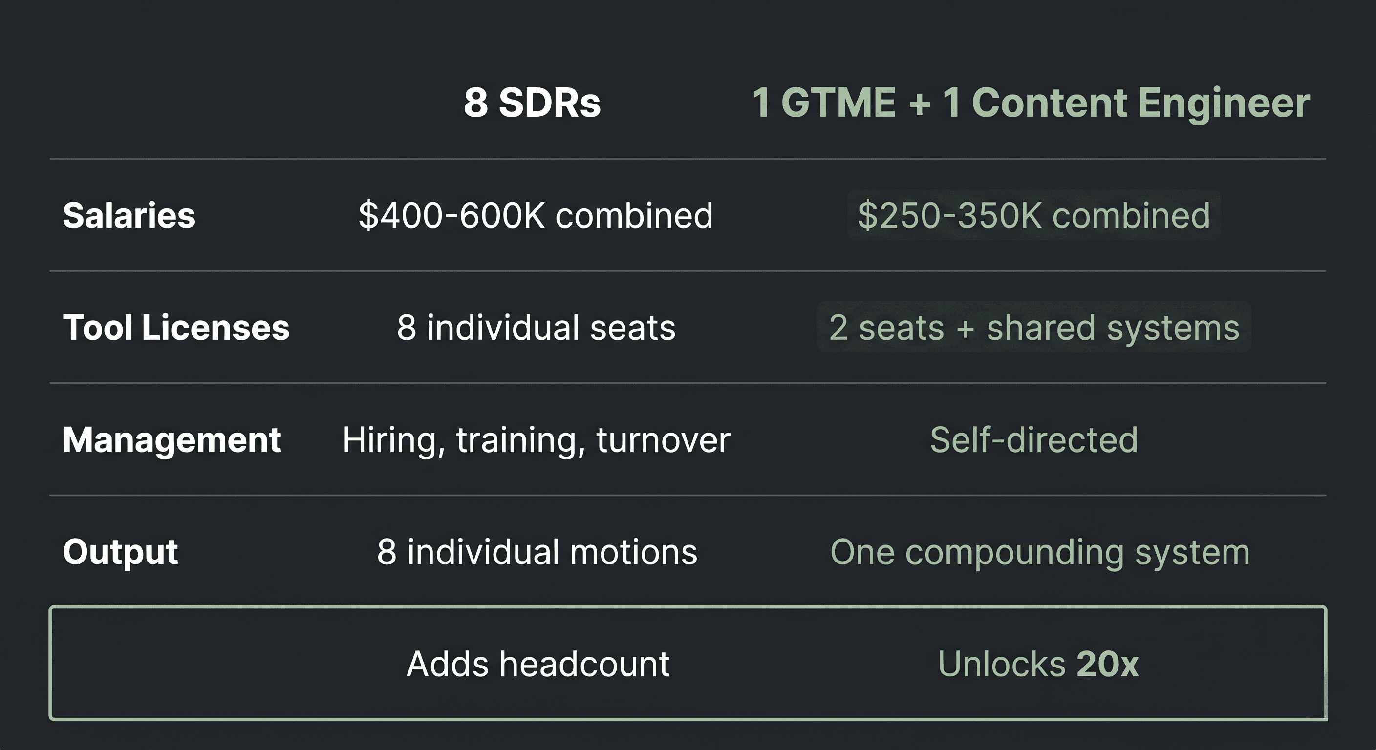 Cost comparison table showing 8 SDRs versus a 2 person GTM engineer and content engineer team.