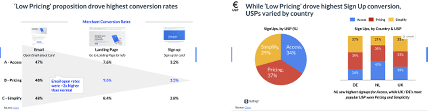 Charts showing results from an email A/B/C campaign testing value propositions, including conversion rates and sign-up distribution by pricing, access, and simplicity across markets.